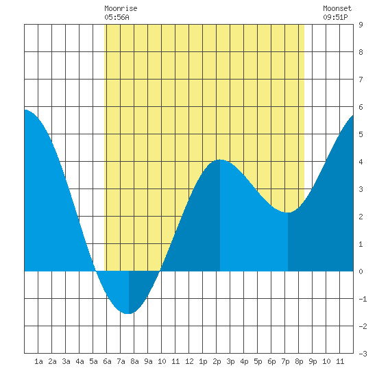 Blakes Landing tide chart for Tuesday, May 27, 2025