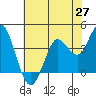 Blakes Landing tide chart for Tuesday, May 27, 2025