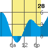 Blakes Landing tide chart for Wednesday, May 28, 2025
