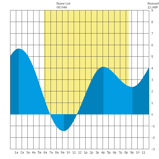 Blakes Landing tide chart for Thursday, May 29, 2025