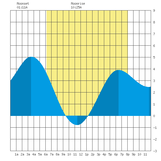 Blakes Landing tide chart for Friday, May 2, 2025