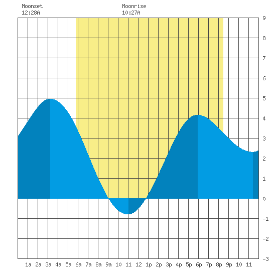 Blakes Landing tide chart for Saturday, May 31, 2025
