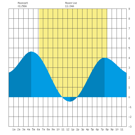 Blakes Landing tide chart for Saturday, May 3, 2025