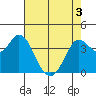 Blakes Landing tide chart for Saturday, May 3, 2025