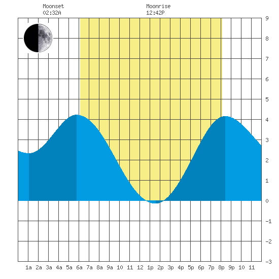 Blakes Landing tide chart for Sunday, May 4, 2025