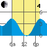 Blakes Landing tide chart for Sunday, May 4, 2025