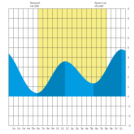 Blakes Landing tide chart for Friday, May 9, 2025