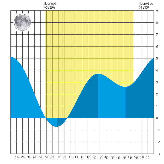 Blakes Landing tide chart for Wednesday, June 11, 2025