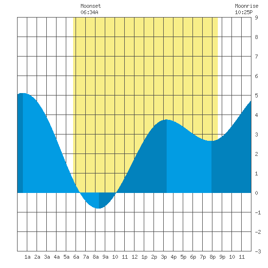 Blakes Landing tide chart for Thursday, June 12, 2025