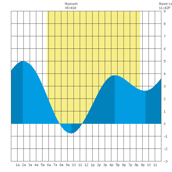 Blakes Landing tide chart for Saturday, June 14, 2025