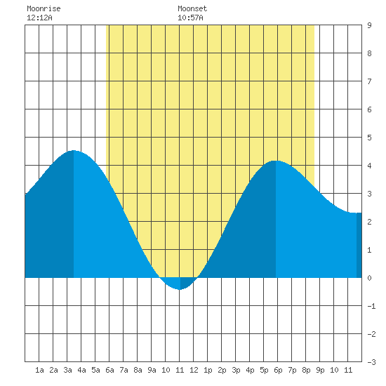 Blakes Landing tide chart for Monday, June 16, 2025
