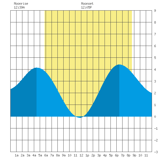 Blakes Landing tide chart for Tuesday, June 17, 2025