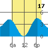 Blakes Landing tide chart for Tuesday, June 17, 2025