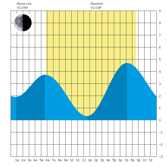 Blakes Landing tide chart for Wednesday, June 18, 2025