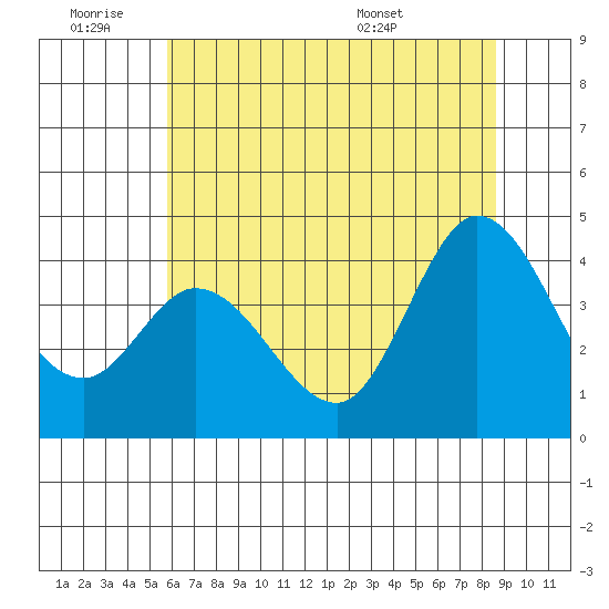 Blakes Landing tide chart for Thursday, June 19, 2025