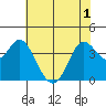 Blakes Landing tide chart for Sunday, June 1, 2025