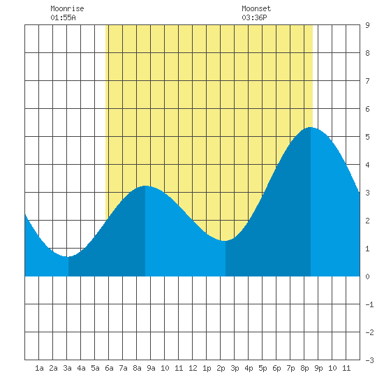 Blakes Landing tide chart for Friday, June 20, 2025
