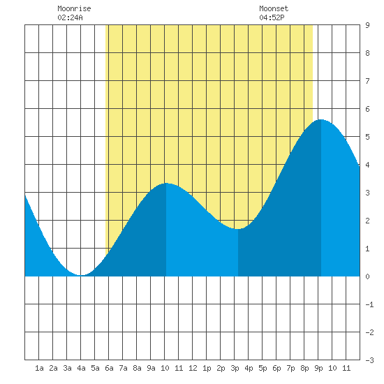 Blakes Landing tide chart for Saturday, June 21, 2025