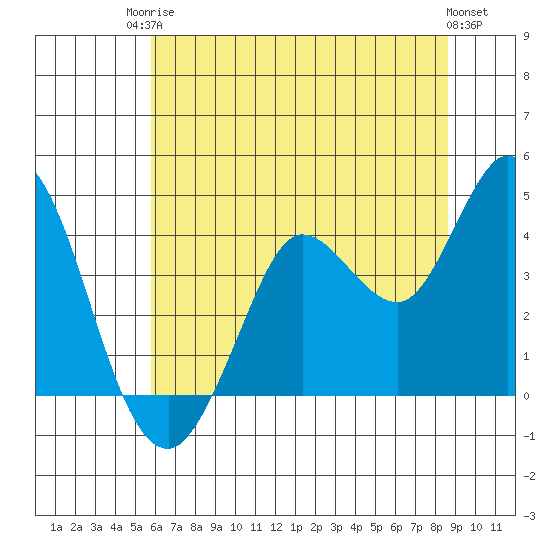 Blakes Landing tide chart for Tuesday, June 24, 2025