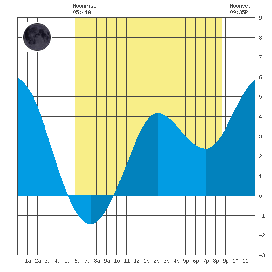 Blakes Landing tide chart for Wednesday, June 25, 2025