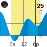 Blakes Landing tide chart for Wednesday, June 25, 2025