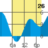 Blakes Landing tide chart for Thursday, June 26, 2025