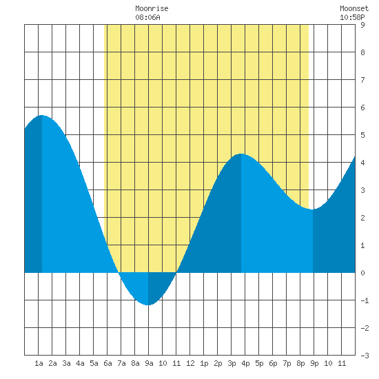 Blakes Landing tide chart for Friday, June 27, 2025
