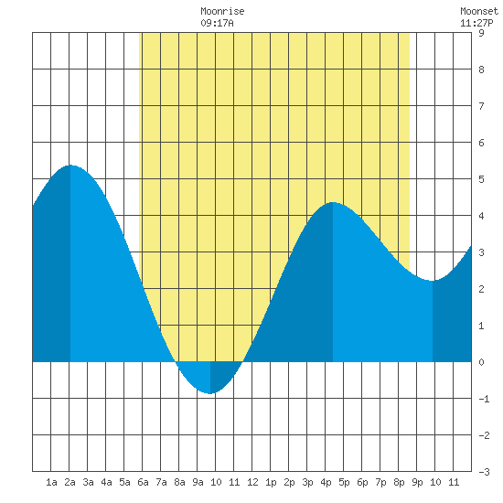 Blakes Landing tide chart for Saturday, June 28, 2025