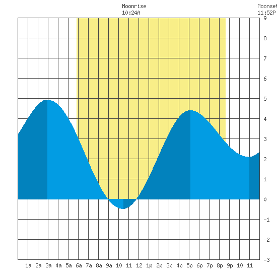 Blakes Landing tide chart for Sunday, June 29, 2025
