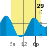 Blakes Landing tide chart for Sunday, June 29, 2025