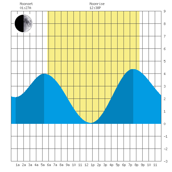 Blakes Landing tide chart for Monday, June 2, 2025