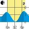 Blakes Landing tide chart for Monday, June 2, 2025