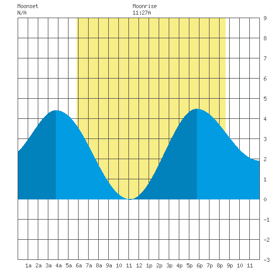 Blakes Landing tide chart for Monday, June 30, 2025