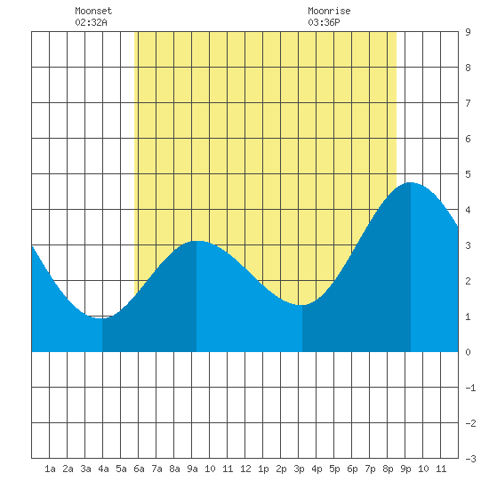 Blakes Landing tide chart for Thursday, June 5, 2025
