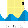 Blakes Landing tide chart for Thursday, June 5, 2025