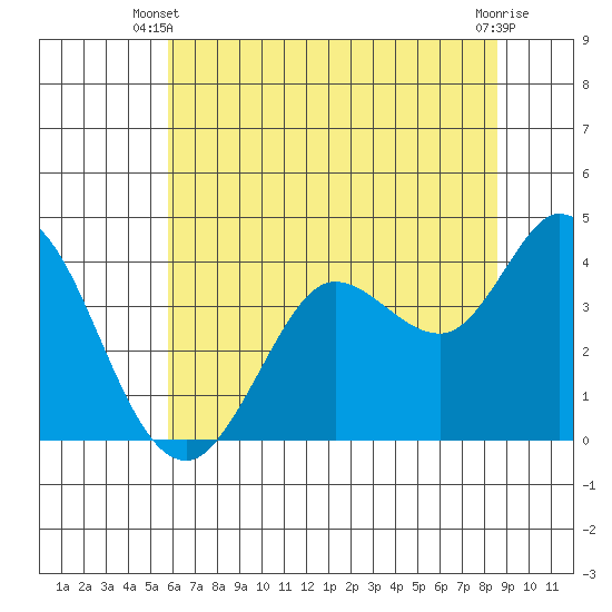 Blakes Landing tide chart for Monday, June 9, 2025