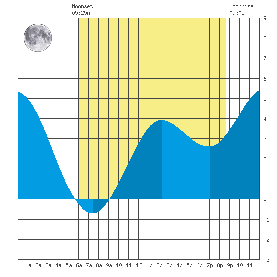 Blakes Landing tide chart for Thursday, July 10, 2025