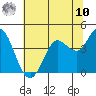 Blakes Landing tide chart for Thursday, July 10, 2025