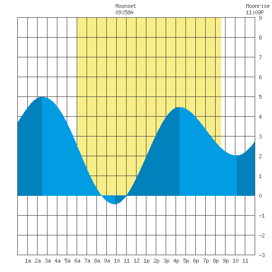 Blakes Landing tide chart for Monday, July 14, 2025