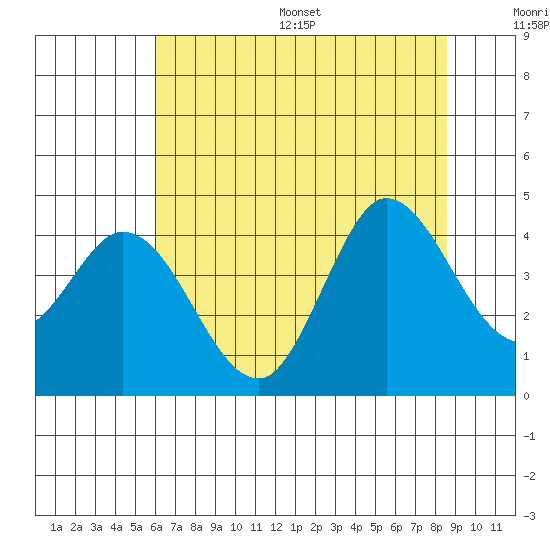 Blakes Landing tide chart for Wednesday, July 16, 2025