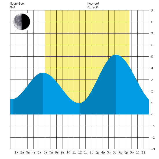 Blakes Landing tide chart for Thursday, July 17, 2025