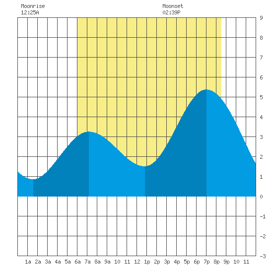 Blakes Landing tide chart for Friday, July 18, 2025