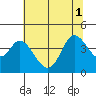 Blakes Landing tide chart for Tuesday, July 1, 2025