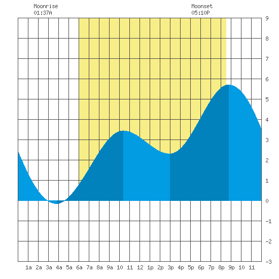 Blakes Landing tide chart for Sunday, July 20, 2025