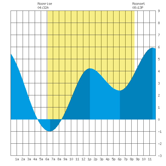 Blakes Landing tide chart for Wednesday, July 23, 2025