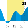Blakes Landing tide chart for Wednesday, July 23, 2025