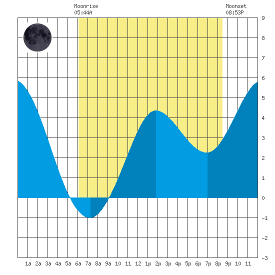 Blakes Landing tide chart for Thursday, July 24, 2025