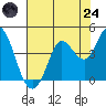 Blakes Landing tide chart for Thursday, July 24, 2025