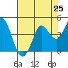 Blakes Landing tide chart for Friday, July 25, 2025