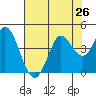 Blakes Landing tide chart for Saturday, July 26, 2025